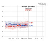 Line chart showing Republican vs Democrat generic ballot polling averages from mid-2021 through Election Day Nov. 8, 2022, with Republicans leading by +2.1 on March 10, 2022.