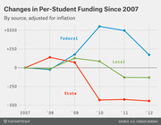 Line chart showing changes in per-student school funding since 2007 by source (Federal, State, Local), adjusted for inflation, from 2007 to 2012.