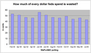 Bar chart showing how many cents of every federal dollar spent is considered wasted, based on WaPo/ABC polling from 1985 to 2000.