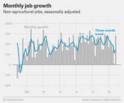 Bar and line chart showing monthly non-agricultural job growth seasonally adjusted from 2010 to 2016, with a three-month trend line overlay.