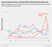 Line chart showing the share of Americans who view China, Iran, North Korea, and Russia as the U.S.'s greatest enemy from 2001 to 2019, with North Korea peaking around 2018.