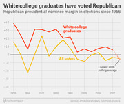 Line chart showing Republican presidential nominee margin among white college graduates versus all voters in elections from 1956 to 2016, with both groups trending toward Democrats.