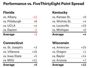 Table showing NCAA tournament teams' performance versus FiveThirtyEight point spread, listing game-by-game margins and averages for Florida, Kentucky, Connecticut, and Wisconsin.