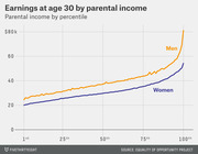 Line chart showing earnings at age 30 for men and women by parental income percentile, with men consistently earning more and both rising sharply at the top percentile.