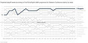 Line chart showing projected playoff seeds for NBA Western Conference teams by week throughout the season, with the Nuggets highlighted ending at seed 2.