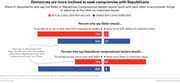 Diverging bar chart showing shares of Republicans and Democrats who say Biden or GOP congressional leaders should work with each other versus stand up to the other, from a Jan. 2021 Pew survey.