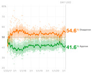 Line chart showing presidential approval and disapproval ratings from January 2017 through Day 1302, with disapprove at 54.6% and approve at 41.6%.