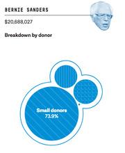 Bubble chart showing Bernie Sanders raised $20,688,027 with 73.9% from small donors, illustrated with proportional circles and his portrait.