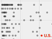 Scatter or dot plot showing data points as gray and red circles on a grid, with a red dot labeled U.S. visible in the lower right corner.