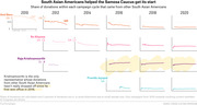 Small multiples line chart showing the share of donations from South Asian Americans to Samosa Caucus members Ami Bera, Ro Khanna, Raja Krishnamoorthi, and Pramila Jayapal across campaign cycles 2010-2020.