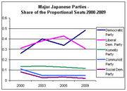 Line chart showing the share of proportional seats held by major Japanese political parties from 2000 to 2009