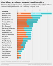 Horizontal bar chart showing number of events Democratic presidential candidates held in Iowa and New Hampshire from Jan. 1 through May 19, 2019, with John Delaney leading.
