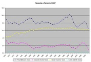 Line chart showing US taxes as a percent of GDP from 1970 to 2008, with four lines for personal income, corporate income, social insurance, and estate and gift taxes.