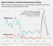Line chart showing Biden's share of media mentions on cable news and online news relative to the next most-mentioned candidate each week from May to October 2019, with a spike after Ukraine news broke.