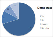 Pie chart showing Democratic votes breakdown: 179 Yes, 33 No, 20 Present, 23 Not voting.
