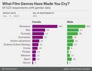 Diverging bar chart comparing percentages of female and male survey respondents who cried at various film genres, from a Jan. 5, 2015 SurveyMonkey poll of 665 people.