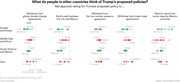 Dot plot showing net approval ratings across regions for five Trump proposed policies, comparing countries in Europe, Middle East, South America, and Asia.