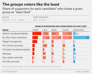 FiveThirtyEight table showing the share of supporters for Trump, Cruz, Rubio, Kasich, and Democrats who chose each of eight social groups as least liked, from a March 2016 poll.