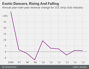 Line chart showing annual year-over-year revenue change for the U.S. strip club industry from 2006 to 2015, with a sharp peak near +35% in 2006 and a trough near -7% in 2009.