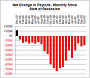 Bar chart showing monthly net change in payrolls since the start of the recession from December 2007 to October 2009, with most bars in red indicating job losses.
