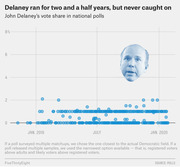 Scatter plot showing John Delaney's vote share in national polls from early 2018 through January 2020, with data points clustered near 0-1% throughout his campaign.
