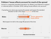 Horizontal bar chart comparing actual vs. expected standard deviation for Biden's and Warren's support in national polls in October 2019, adjusted for pollster house effects.