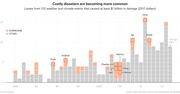 Bar chart showing losses from 212 weather and climate events causing at least $1 billion in damage from 1980 to 2017, with hurricanes highlighted in orange.
