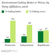 Grouped bar chart showing percentage of Democrats, Independents, and Republicans who think the environment is getting better or worse in 2008.