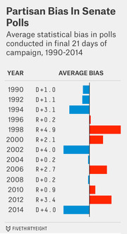 Diverging bar chart showing average partisan bias in Senate polls during the final 21 days of campaigns from 1990 to 2014, with blue bars for Democratic bias and red for Republican.