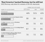 Table with bar charts showing Romney's 2012 vote share by demographic subsets of the U.S. electorate, broken down by both sexes, men, and women.
