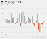Bar chart showing monthly seasonally adjusted change in retail jobs from 2015 to 2017, with negative months highlighted in orange and positive months in gray.