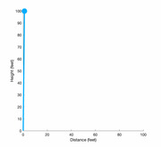 A scatter or line chart showing height in feet versus distance in feet, with a single data point at approximately (2, 100) connected by a vertical blue line to the origin.
