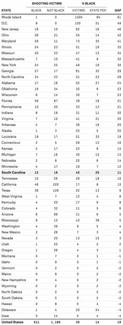 Table showing shooting victims by race per US state, with columns for Black and Not Black victim counts, percent Black among victims, percent Black in state population, and the gap between those percentages.