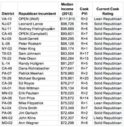 Table of Republican-held congressional districts ranked by median income (2012), showing district, incumbent, Cook PVI, and current Cook rating.