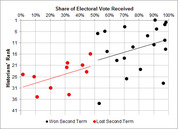 Scatter plot showing historians' presidential rankings versus share of electoral vote received, with separate trend lines for presidents who won or lost a second term.