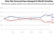 Line chart showing how the election forecast has changed in North Carolina from July to November 3, with blue line at 64 in 100 and red line at 36 in 100.