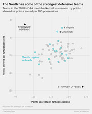 Scatter plot showing 2018 NCAA men's basketball tournament teams by points scored vs. points allowed per 100 possessions, with South region schools highlighted in teal.