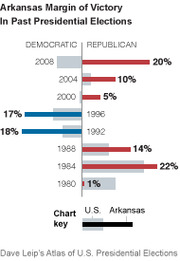 Bar chart showing Arkansas margin of victory in past presidential elections from 1984 to 2008, comparing Democratic and Republican wins.