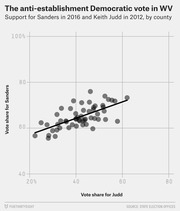 Scatter plot showing correlation between Keith Judd's 2012 vote share and Bernie Sanders' 2016 vote share by West Virginia county, with a positive trend line.
