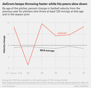 Line chart comparing Jacob deGrom's year-over-year fastball velocity change versus the MLB average by pitcher age from 27 to 32, showing deGrom consistently gaining velocity while peers slow down.