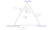 Ternary plot showing Reddit subreddits positioned by user overlap with r/The_Donald, r/SandersForPresident, and r/hillaryclinton at the three vertices.