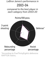 Radar chart showing LeBron James's 2003-04 performance across five categories compared to the best player in each category from 2003-20.