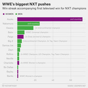 Horizontal bar chart showing win streaks accompanying the first televised win for WWE NXT champions, comparing men and women wrestlers.