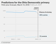 Line chart showing FiveThirtyEight polls-plus forecast for the Ohio Democratic primary as of March 14, 2016, with Clinton at 95% and Sanders at 5% chance of winning.