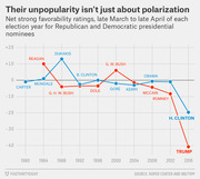 Line chart showing net strong favorability ratings for Republican and Democratic presidential nominees from 1980 to 2016, with Trump and H. Clinton both at historic lows.