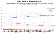 Line chart showing updating polling averages for 2024 Republican primary candidates from March to June 17, 2023, with Trump leading at 53.5%, followed by DeSantis, Pence, and Haley.