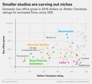 Scatter plot comparing domestic box office gross in 2016 dollars versus Rotten Tomatoes ratings for animated films since 1991, highlighting Illumination, Blue Sky Studios, Sony Pictures Animation, and Laika.