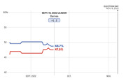 Line chart showing polling averages for Barnes (blue, 48.7%) and opponent (red, 47.5%) from September 2022 to Election Day Nov. 8, 2022, with Barnes leading by +1.2 on Sept. 19.