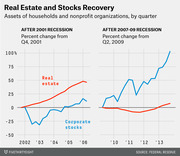 Dual line charts comparing percent change in real estate and corporate stock assets of households after the 2001 recession and the 2007-09 recession, by quarter.