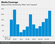 Bar chart showing weekly count of news articles mentioning Allen and macaca from August to November 2006, peaking near 240 in late August and 230 in early November.